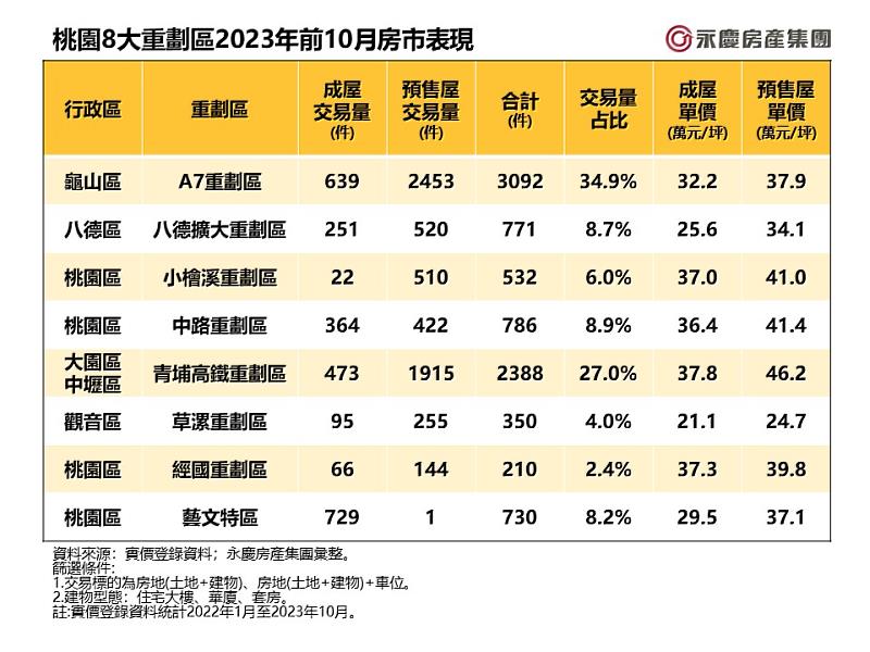 表一、桃園8大重劃區2023年前10月房市表現