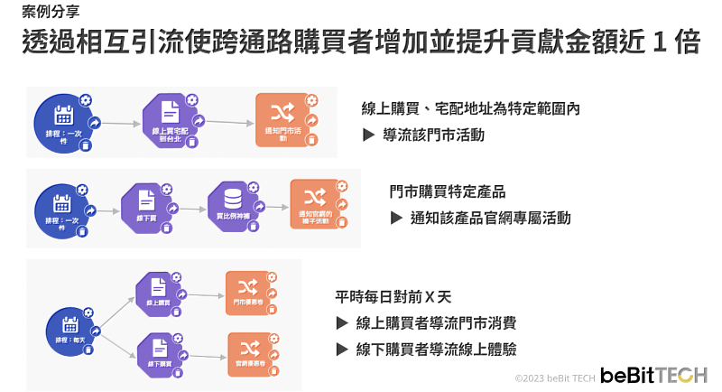 線上、線下整合，創造體驗一致性，提升單一會員貢獻金額