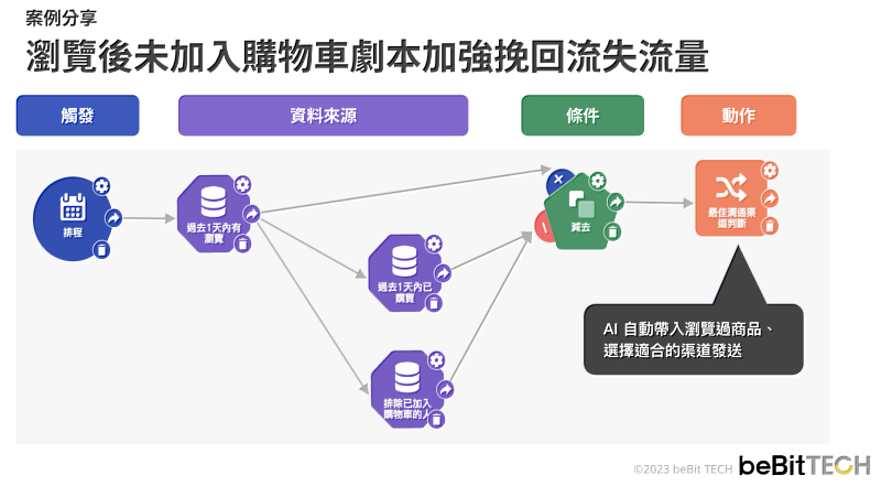 AI 智慧功能結合再行銷劇本，創造回購