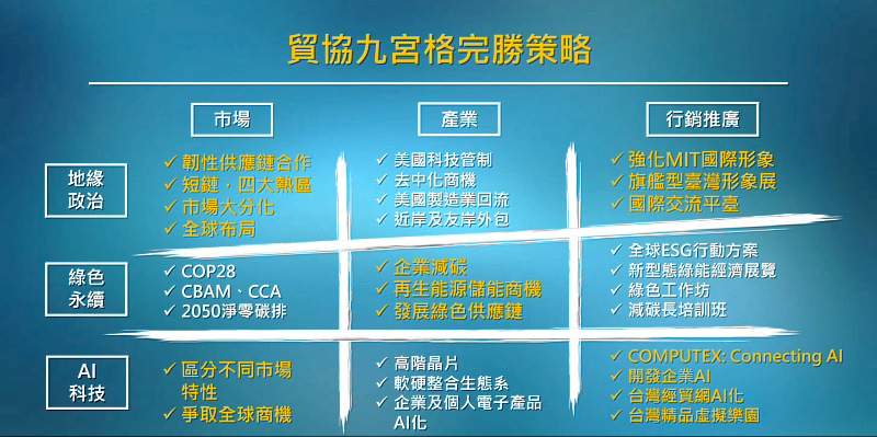 黃志芳以九宮格說明2024年貿協在面對未來變局，幫企業爭取全球商機的完整策略及作法。(貿協提供)