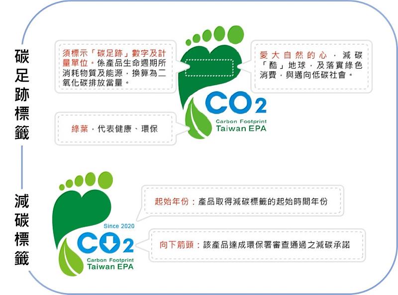 圖三：碳足跡標籤及減碳標籤介紹