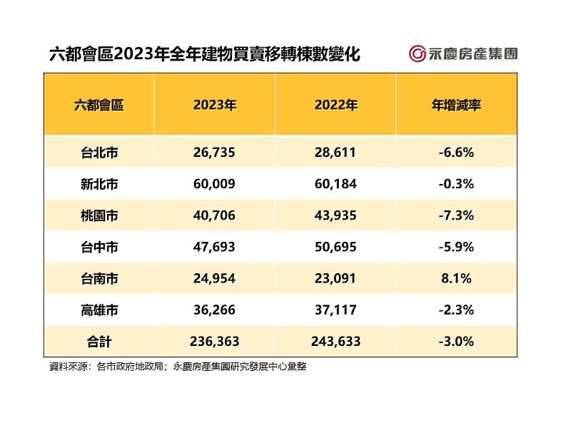 表二、六都會區2023年全年建物買賣移轉棟數變化