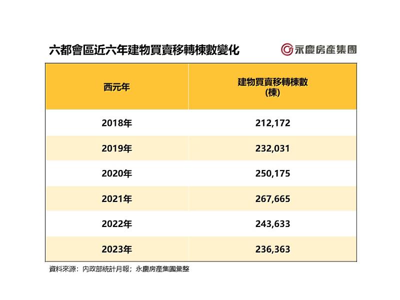 表三、六都會區近六年建物買賣移轉棟數變化