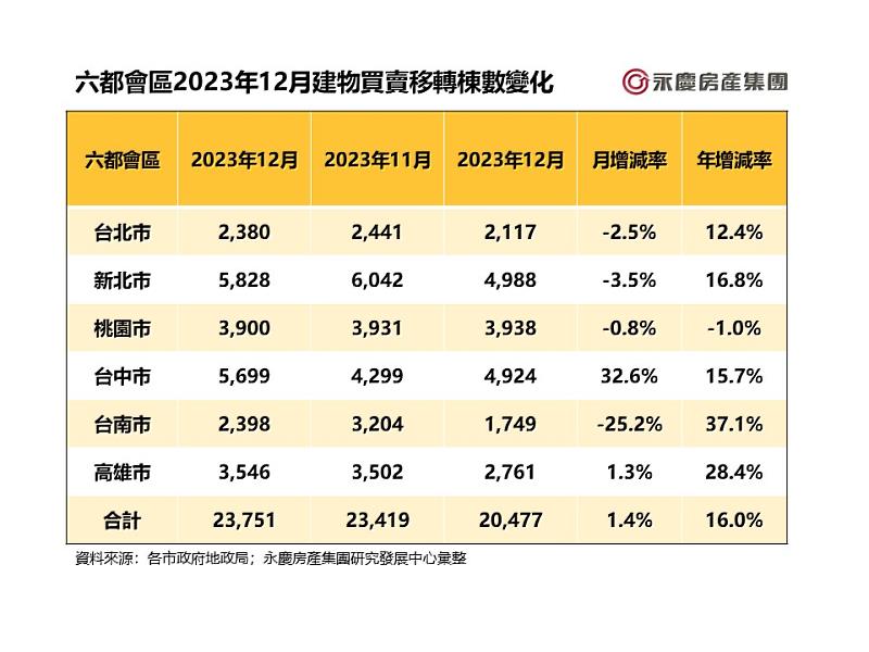 表一_六都會區2023年12月建物買賣移轉棟數變化