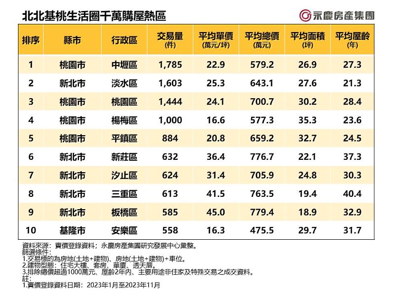 表_北北基桃生活圈千萬購屋熱區