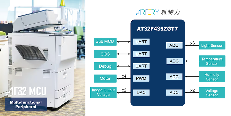 雅特力AT32打造高速芯機 多功能事務機應用方案