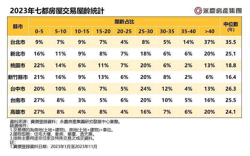 表_2023年七都房屋交易屋齡統計