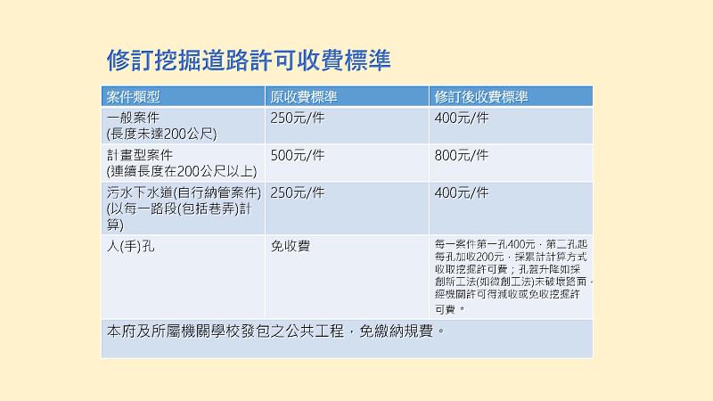 「新竹市核發挖掘道路許可收費標準」