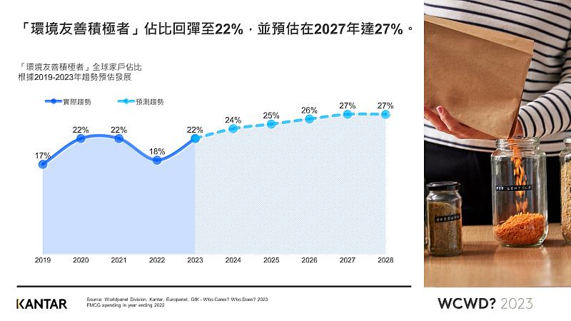 圖一、凱度指出「環境友善積極者」人口佔比回彈至22%，且預估在2027年達27%。