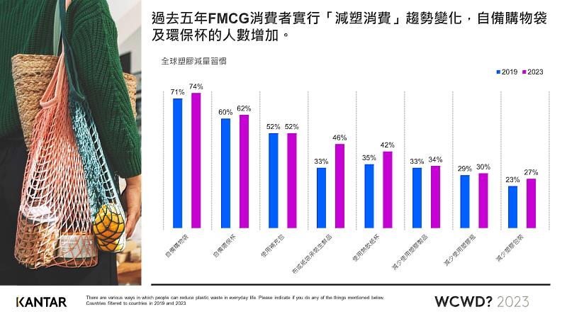 圖二、凱度公布過去五年FMCG消費者實行減塑消費的趨勢變化，自備購物袋和環保杯的人數增加。