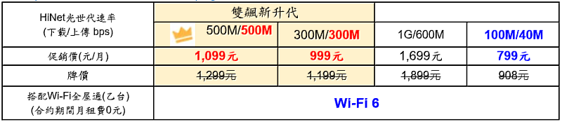 【速在必行2.0】方案內容：新申請/升速/滿約續約100M/40M(含)以上速率，搭配Wi-Fi 6乙台，合約期間享24個月寬頻促銷價