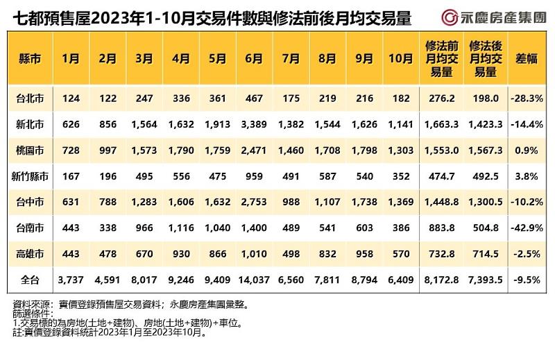 表_七都預售屋2023年1-10月交易件數與修法前後月均交易量