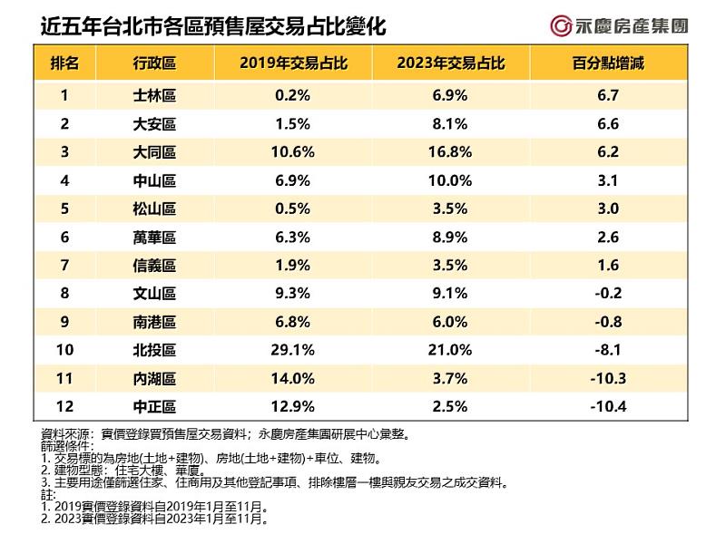 表_近五年台北市各區預售屋交易占比變化