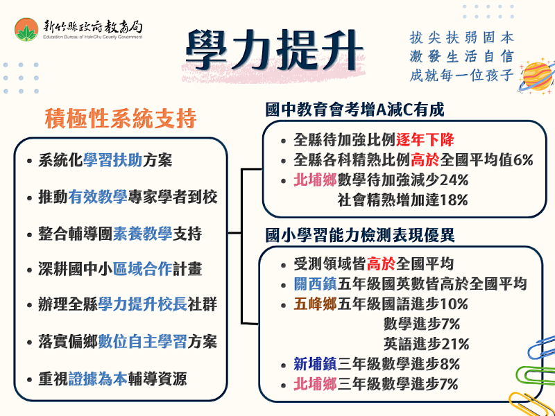 竹縣國中、小學力提升