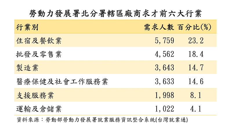 勞動力發展署北分署轄區廠商求才前六大行業