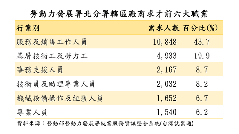 勞動力發展署北分署轄區廠商求才前六大職業