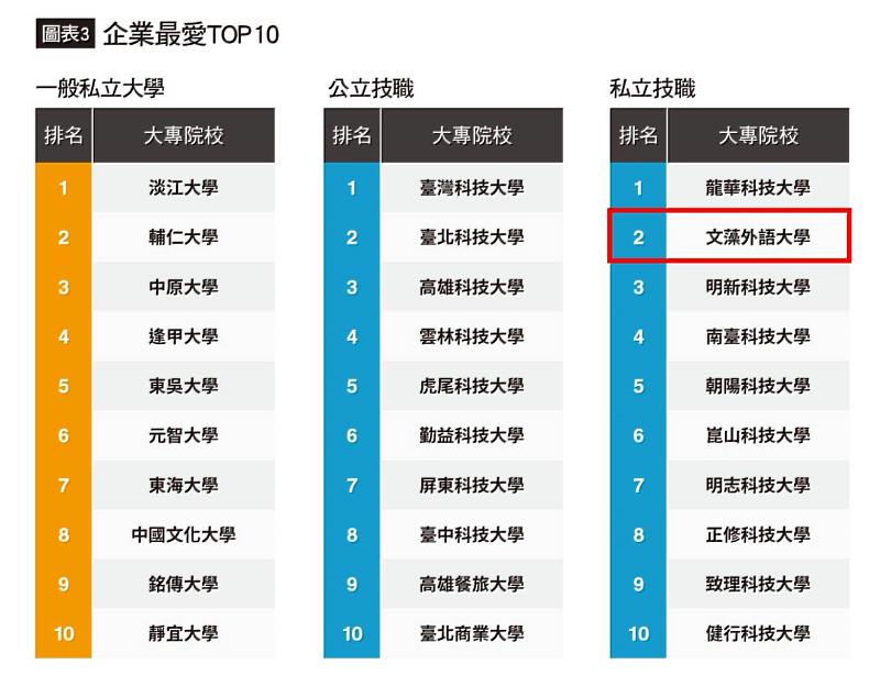 《Cheers雜誌》「2024 年企業最愛大學生調查」排行榜，文藻高居私立技職科大第2名，勝過許多國立大學。資料引用/Cheers雜誌