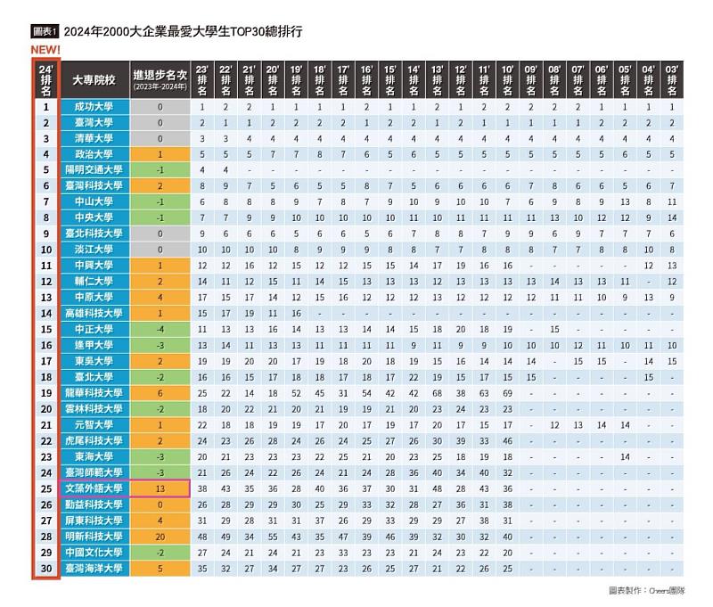 《Cheers雜誌》公布最新「2024 年企業最愛大學生調查」排行榜，文藻外大躍升前30強。資料引用/Cheers雜誌