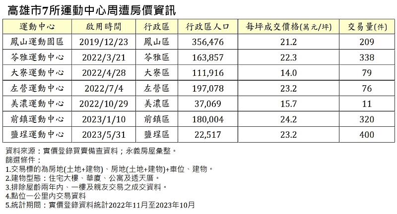 表：高雄市7所運動中心周遭房價資訊