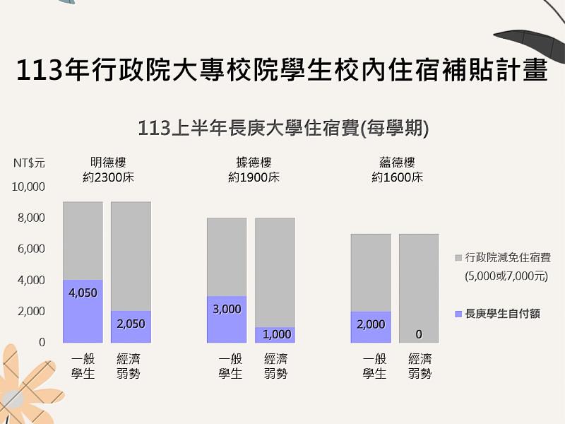 經政府補助後，長庚大學校內住宿費用每學期收費介於0元至4,050元。