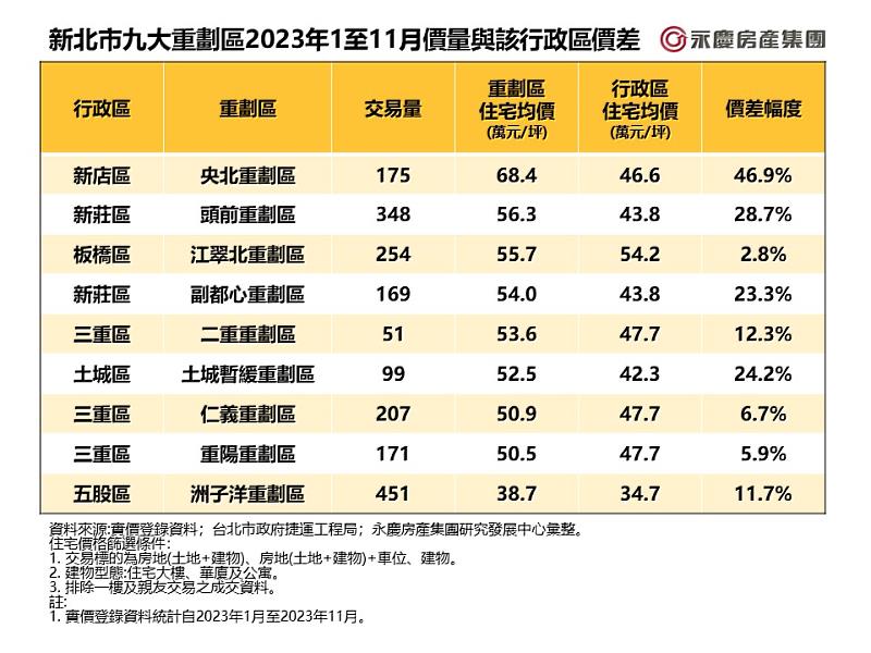 表_新北市九大重劃區2023年1至11月價量與該行政區價差