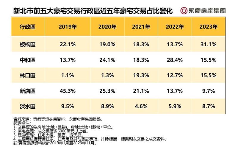 表一_新北市前五大豪宅交易行政區近五年豪宅交易占比變化