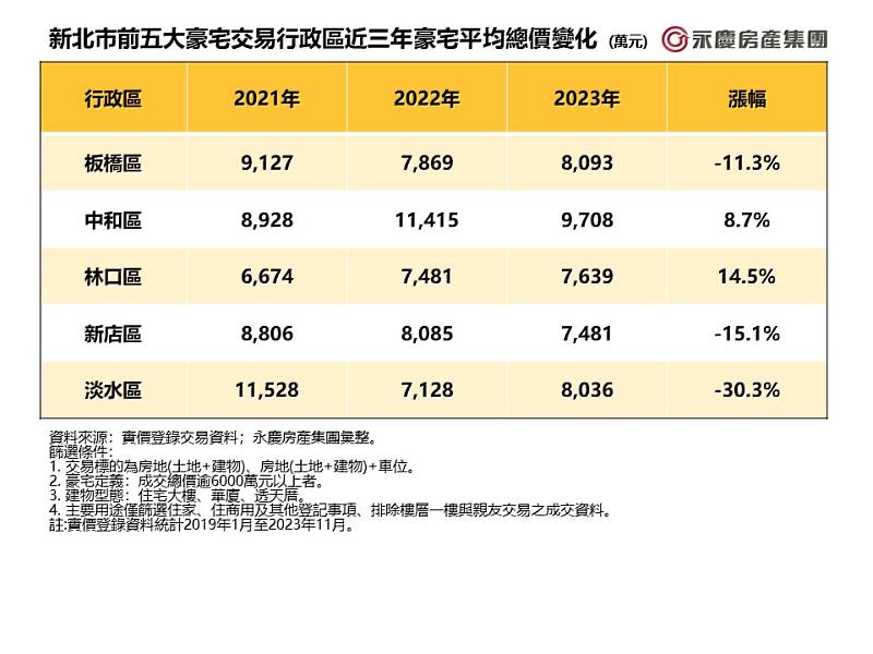 表二_新北市前五大豪宅交易行政區近三年豪宅平均總價變化