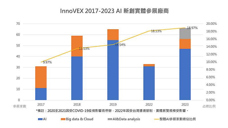 台北市電腦公會（TCA）表示，InnoVEX的展出新創組成與科技產業演變息息相關，AI相關新創比例逐年增加，可預期今年展覽現場將有非常多的AI新創亮相。