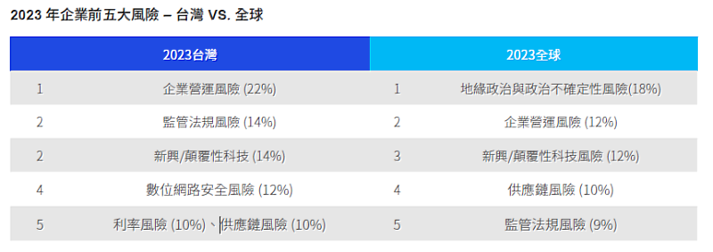 2023年企業前五大風險- 台灣 VS 全球