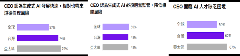 74% CEO認為生成式AI衍生道德倫理風險並可能動搖企業與個人隱私