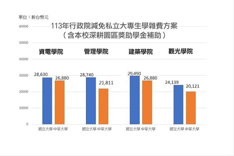 圖／行政院「拉近公私立學校學雜費差距及其配套措施方案」減免私立大專校院學雜費每學期17,500元，加上中華大學提供的「深耕園區獎學金」每學期7,500元獎學金，華大學雜費經減免後低於部分國立大學。（圖為每學期減免後學雜費）