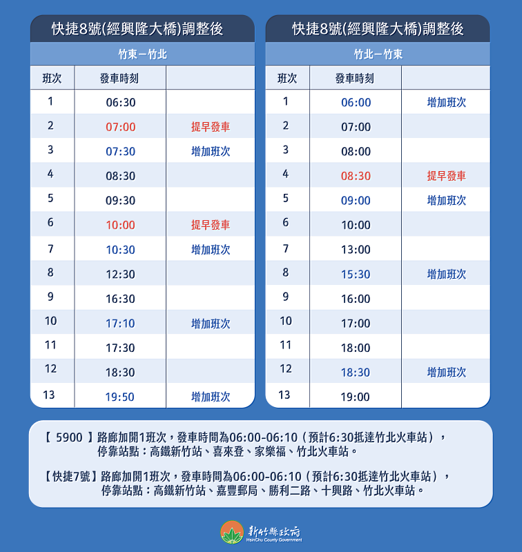 新竹縣政府將增班、以跳蛙式公車接駁，增加學生使用的便利性。