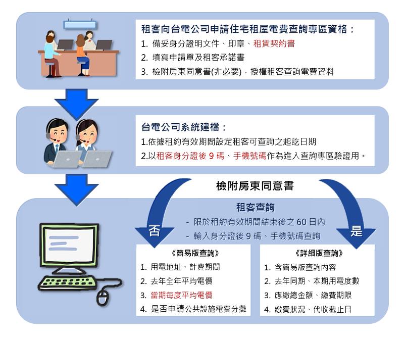 台電31日起於台電官網開設「住宅租屋電費查詢專區」，租客需攜帶「房屋租賃契約書」及「身分證明文件」，並至台電各服務據點填表申請，等待約3至5個工作天建檔完成後，即可隨時隨地上網查詢租屋處當期的每度平均電費。