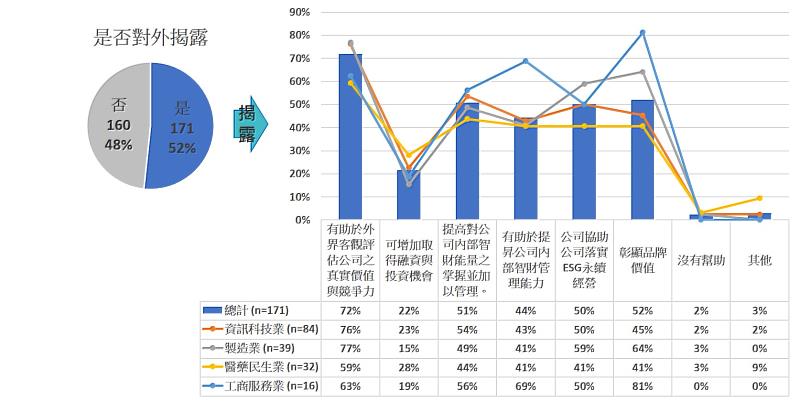 【圖一】企業揭露智財管理資訊益處。