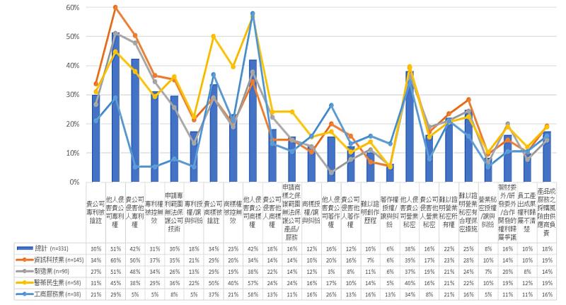 【圖一】企業國內、國外可能遭遇的智財風險分布。