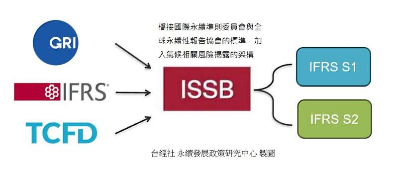 國際永續準則委員會(ISSB)發布 IFRS S1與IFRS S2