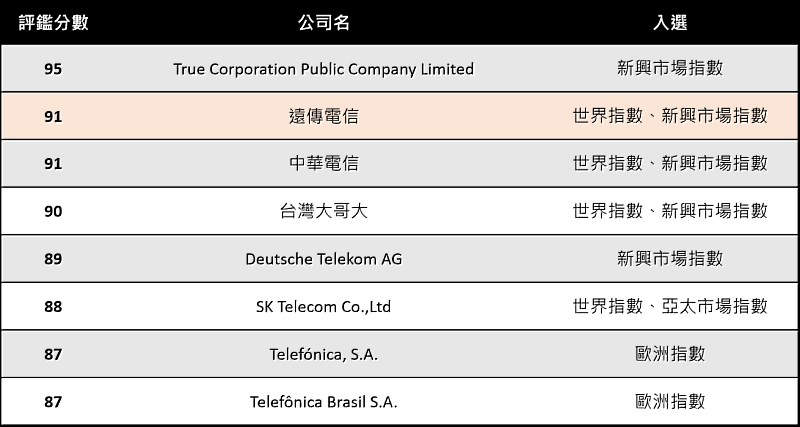 註：True Corporation 95分，因市值僅入選DJSI新興市場指數，故DJSI世界指數最高為91分，排名為官方排序