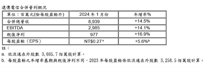 遠傳電信2024年1月份營利概況(自結)