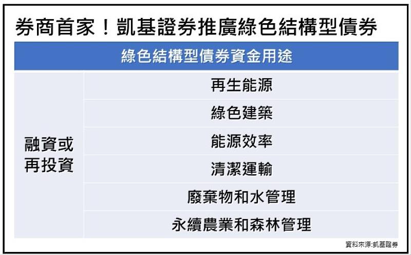 開發金控子公司凱基證券推廣綠色結構型債券。