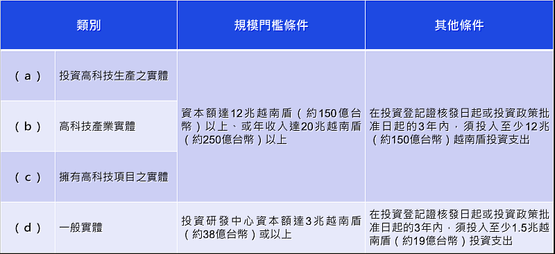 符合補助之類別