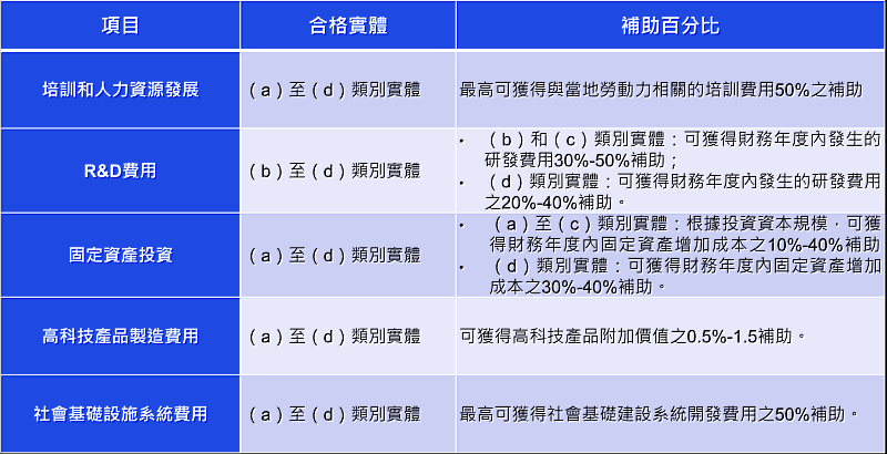 申請項目及補助百分比