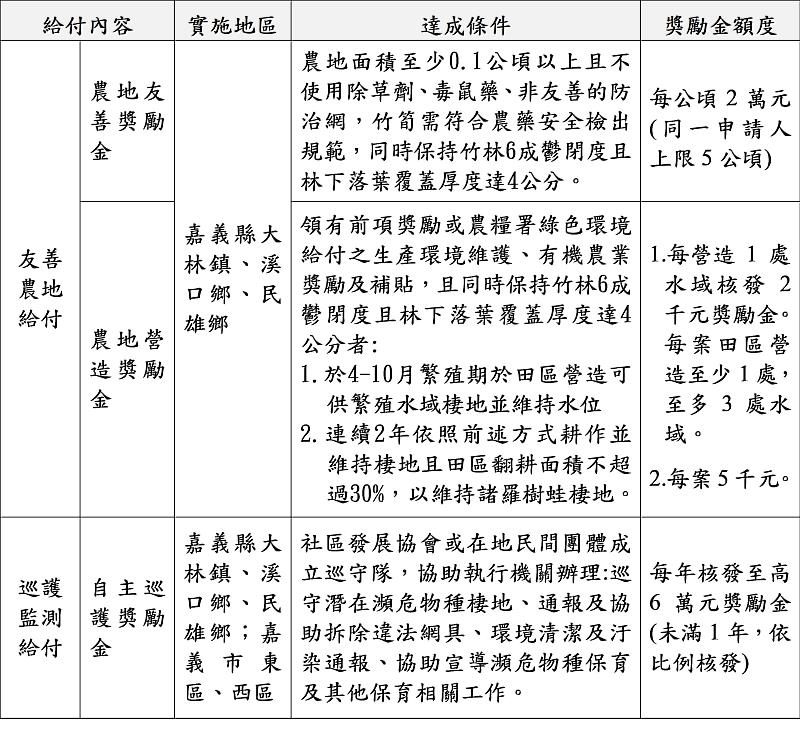 諸羅樹蛙生態服務給付方案一覽表