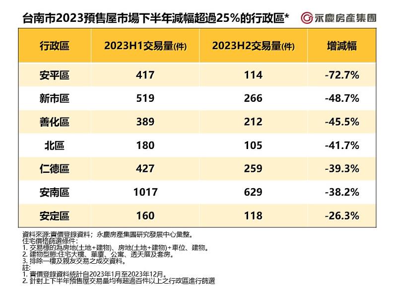 表二_台南市2023預售屋市場下半年減幅超過25%的行政區