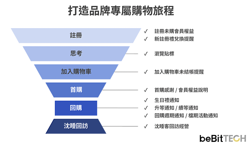 天使娜拉透過「OmniSegment CDP」自動化行銷功能，滿足在不同漏斗階段溝通需求