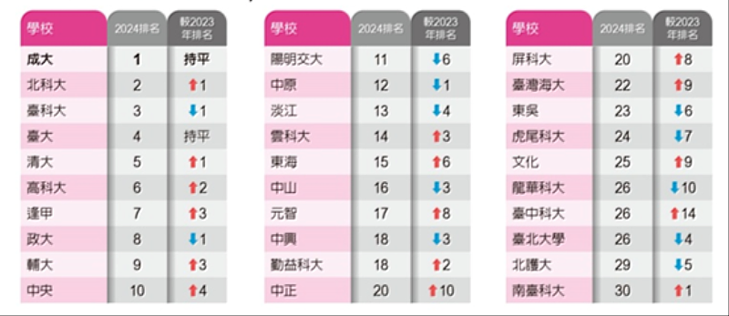 企業最愛大學生綜合榜Top 30 (遠見後製)