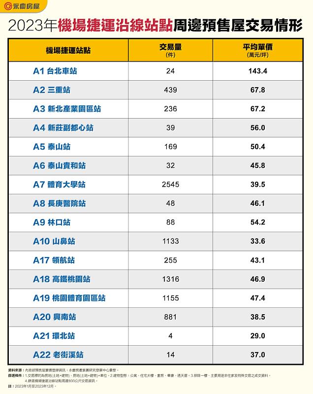 表_2023年機場捷運沿線站點周邊預售屋交易情形