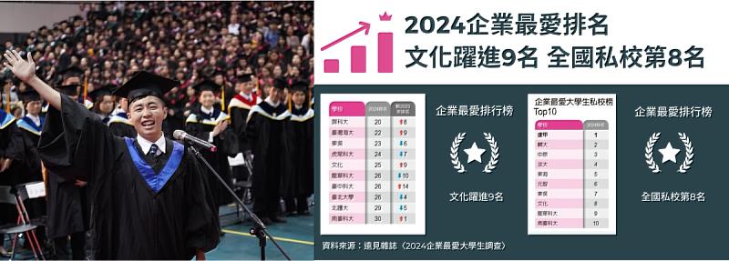 文大在遠見2024企業最愛排名，排名大幅躍進9名。