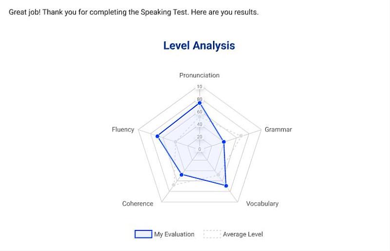 TutorABC Speech Rater<sup><sup>®</sup></sup> Plus speaking assessment report, analyzing student's trengths and weaknesses across five major aspects.