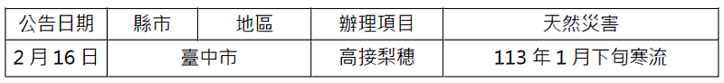 農業信用保證基金配合協助臺中市113年1月下旬寒流農業天然災害貸款信用保證