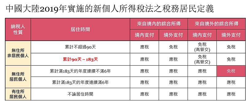中國大陸2019年所實施的新個人所得稅法明確定義稅務居民
